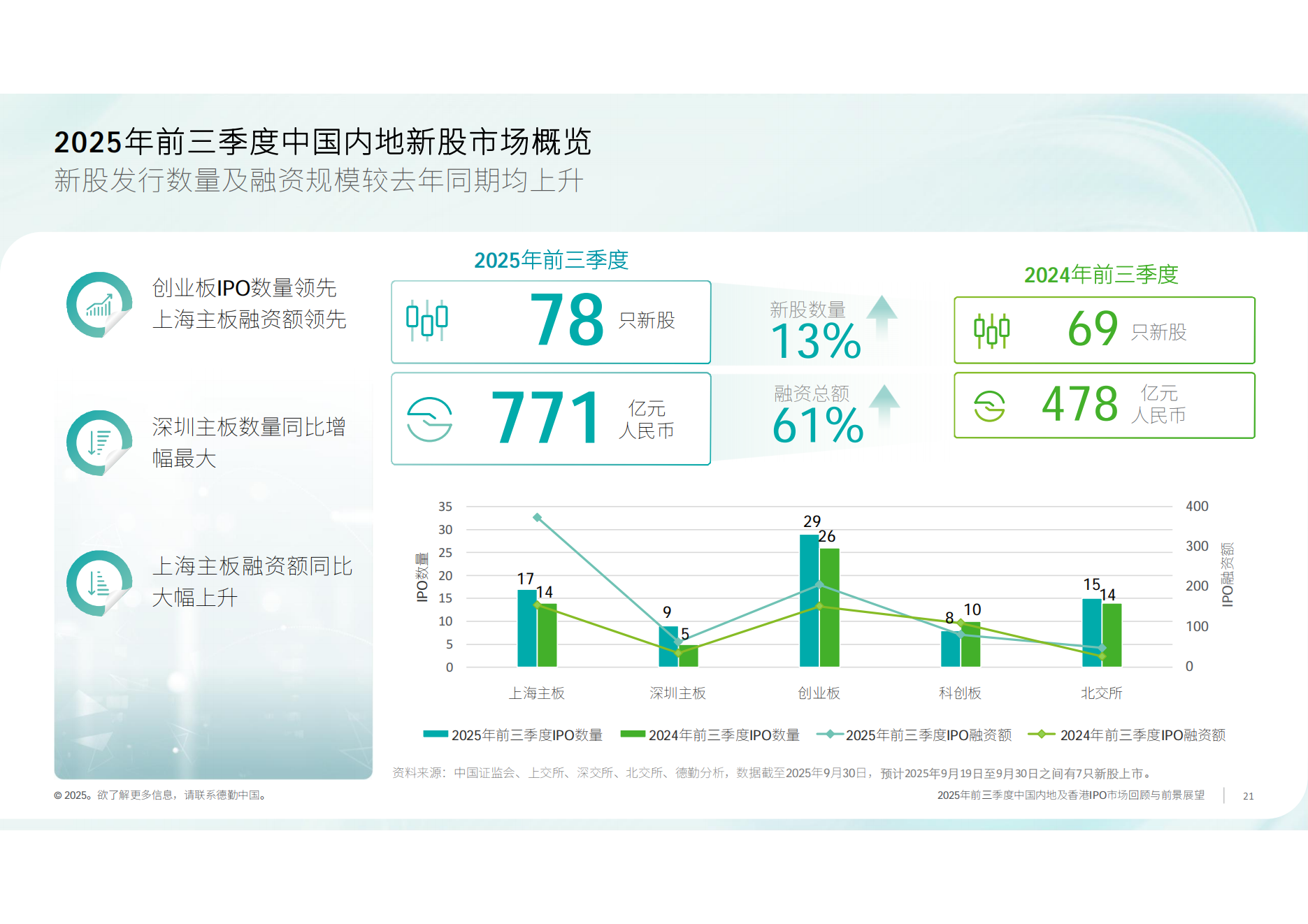 前三季度A股IPO融资金额预计增逾六成，大型新股云集港股