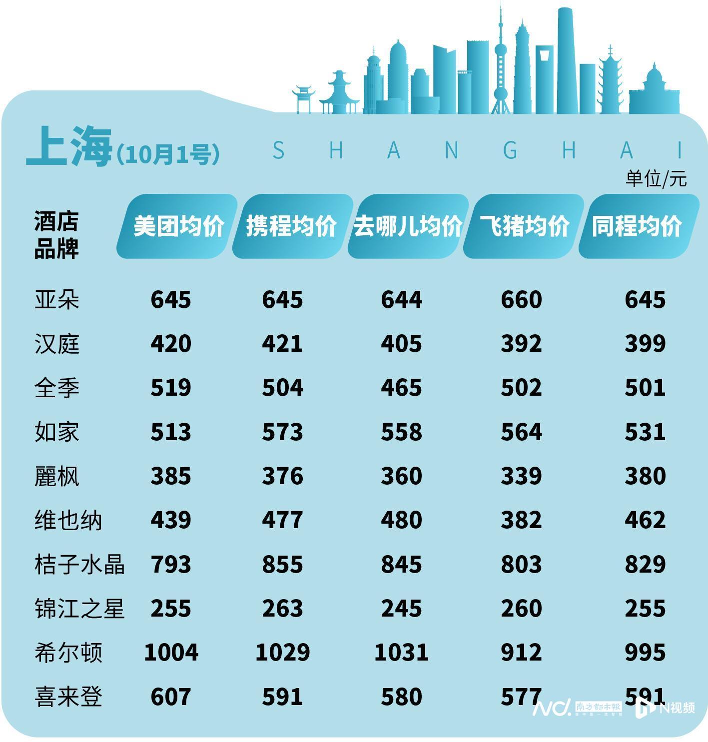 国庆假期酒店价格涨了吗？维也纳均价涨幅超汉庭、如家、麗枫