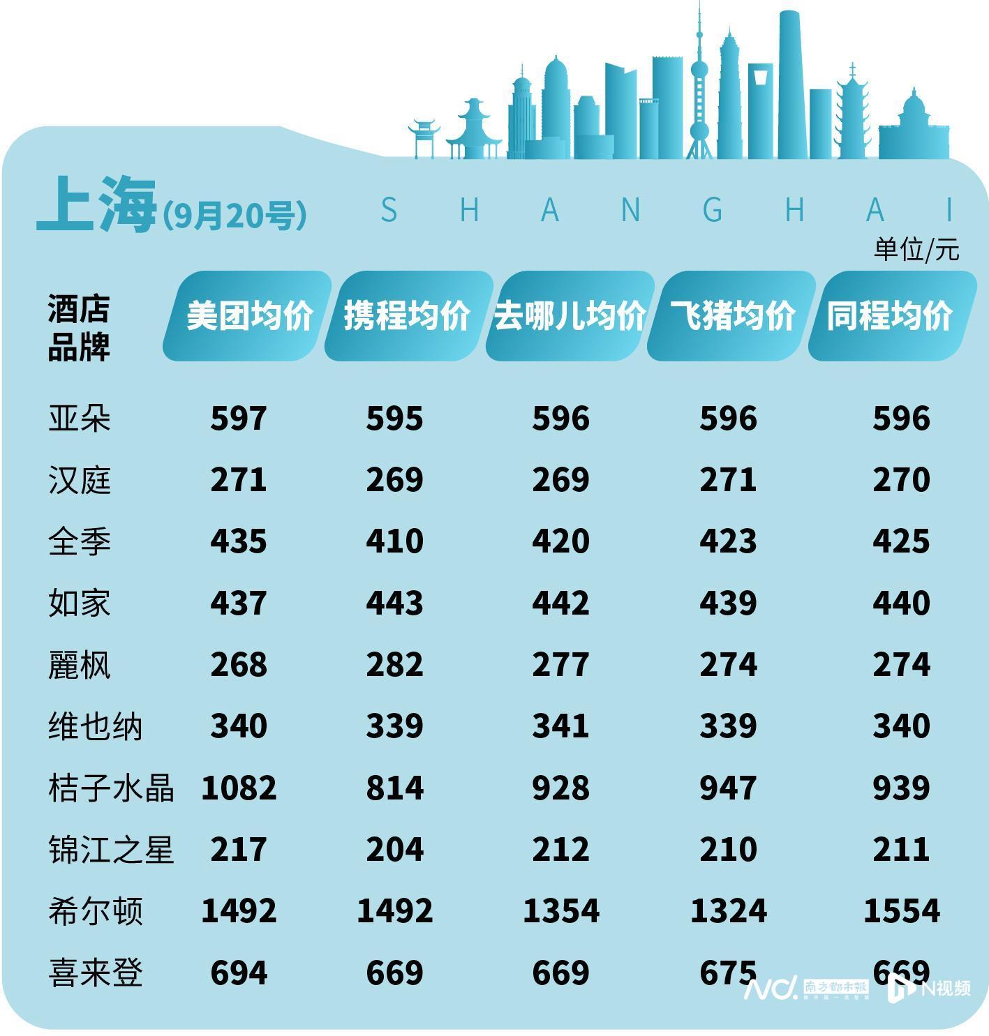 国庆假期酒店价格涨了吗？维也纳均价涨幅超汉庭、如家、麗枫