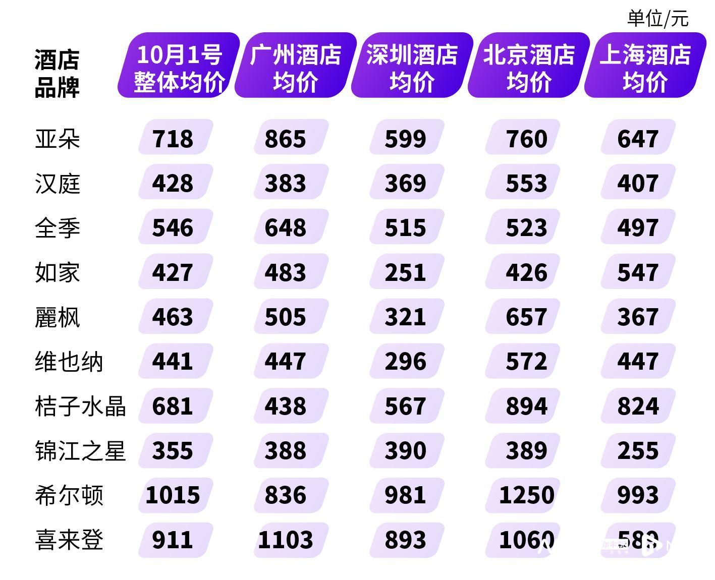 国庆假期酒店价格涨了吗？维也纳均价涨幅超汉庭、如家、麗枫