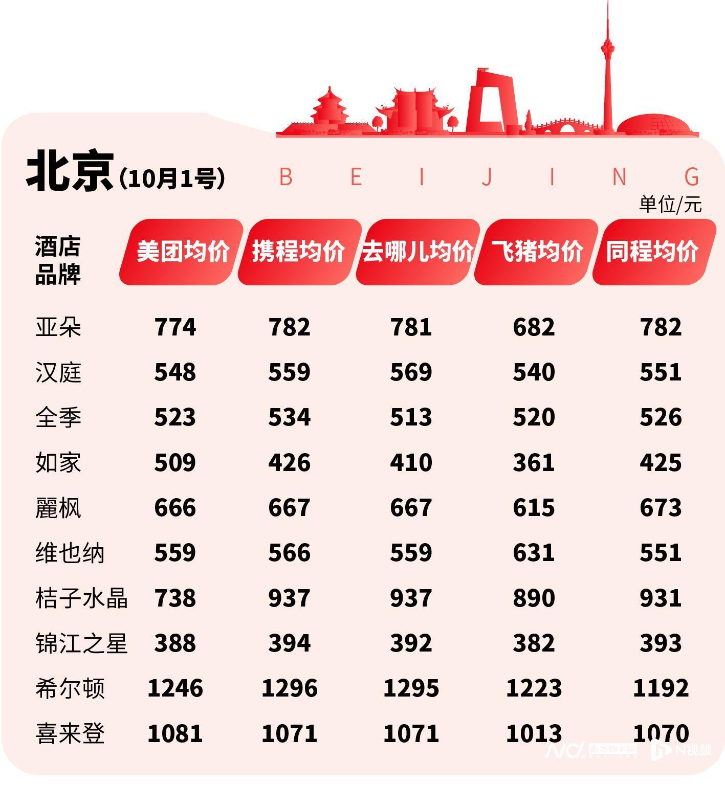 国庆假期酒店价格涨了吗？维也纳均价涨幅超汉庭、如家、麗枫