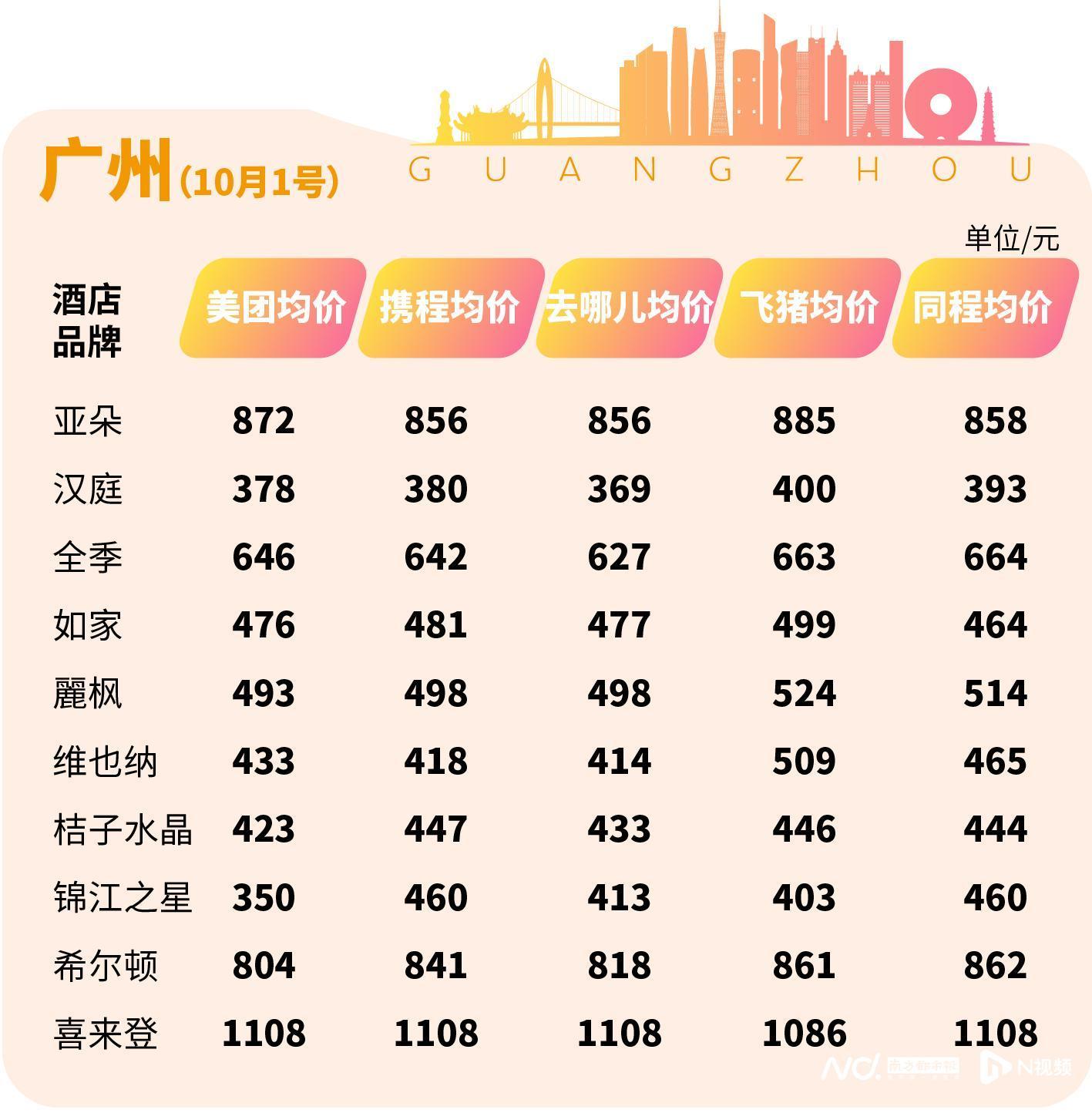 国庆假期酒店价格涨了吗？维也纳均价涨幅超汉庭、如家、麗枫