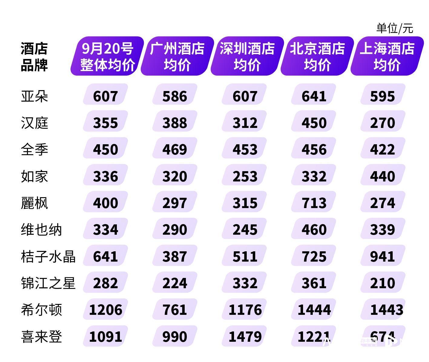 国庆假期酒店价格涨了吗？维也纳均价涨幅超汉庭、如家、麗枫