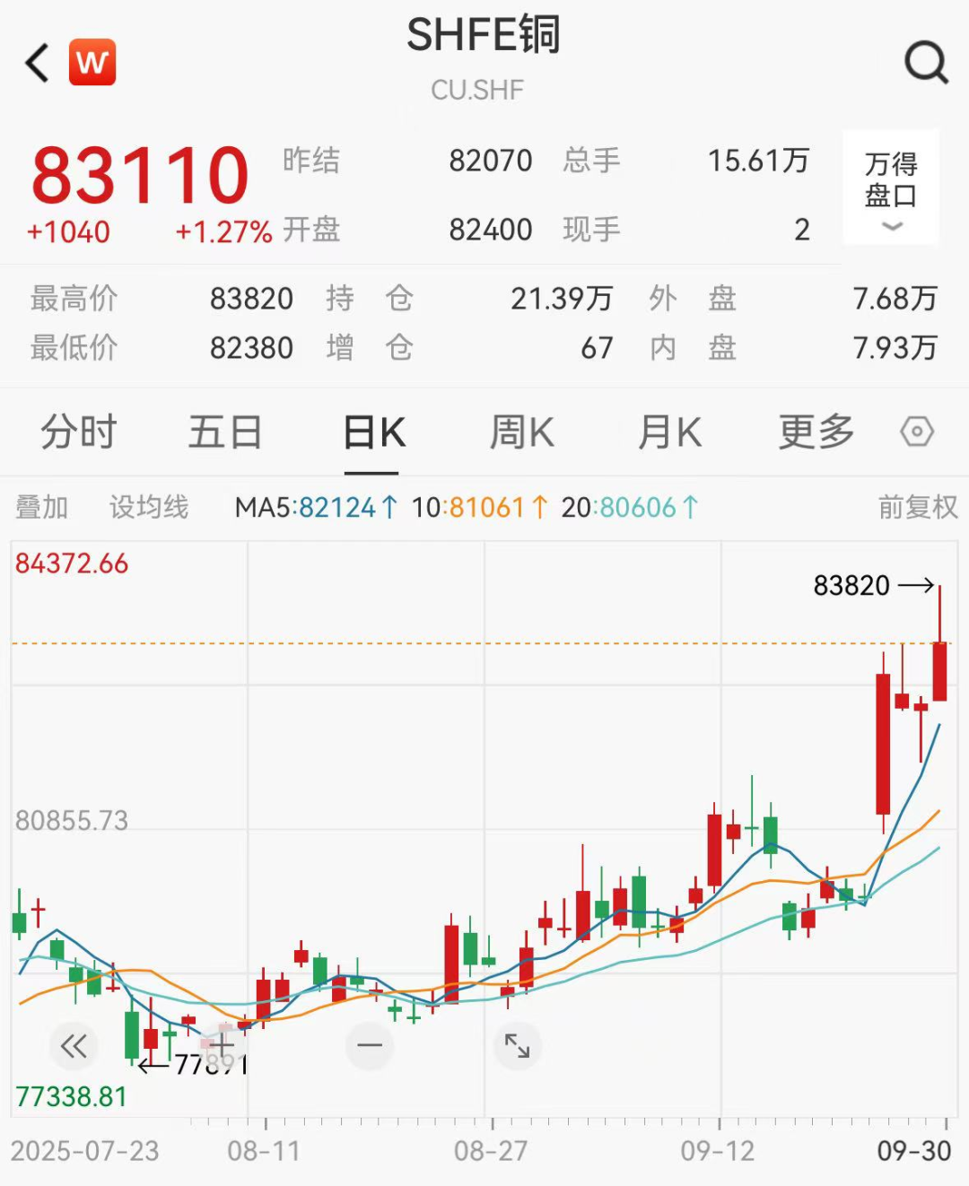 铜价飙涨，全球进入抢铜模式