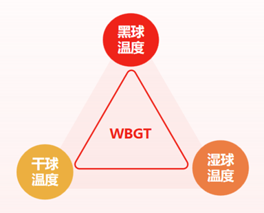 关注WBGT!警惕高温作业引起的职业性中暑