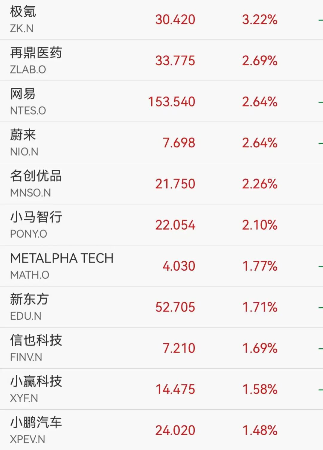 美股飘红，热门中概股走强！极氪涨超3%，网易、蔚来涨超2%
