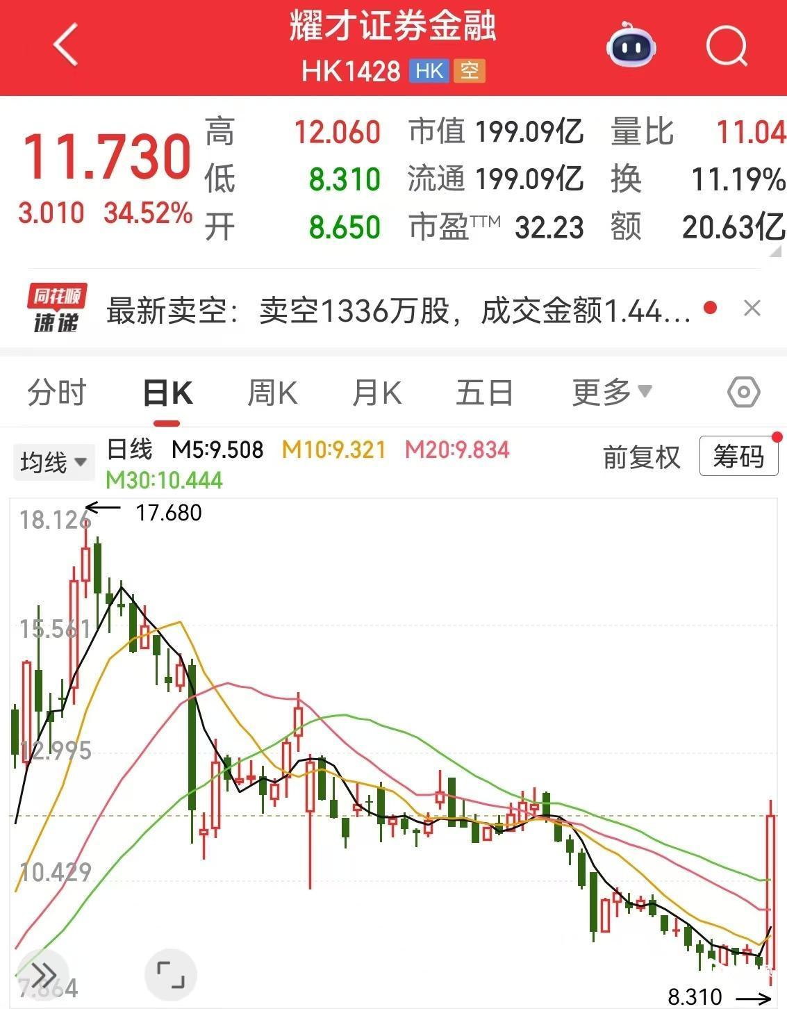 蚂蚁集团收购获香港证监会批准，耀才证券大涨近35%
