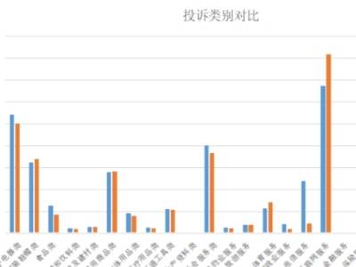 挽回经济损失超亿元、大宗消费投诉减少，第三季度消费投诉分析报告来了
