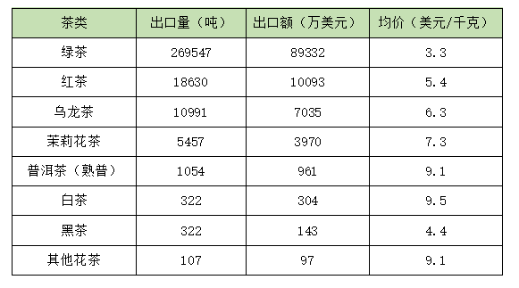 2025年1-9月中国茶叶分类出口数据（数据来源：中国海关）