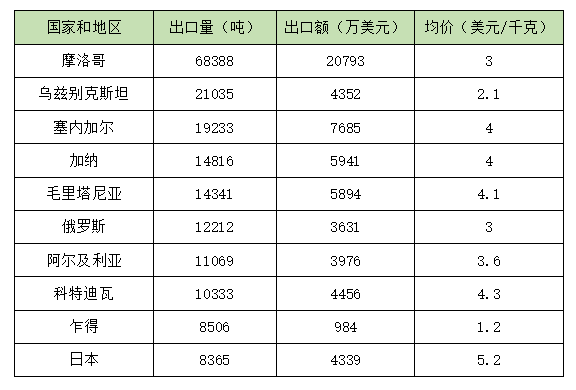 2025年1-9月中国茶叶主要出口国家和地区（数据来源：中国海关）
