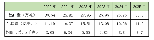 今年前三季度我国茶叶出口量额双增