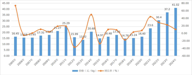云南省咖啡生豆平均价格变化趋势（2005-2024年）