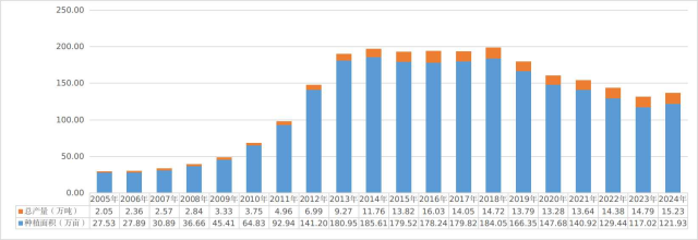 全国咖啡生产情况变化趋势（2005-2024年）