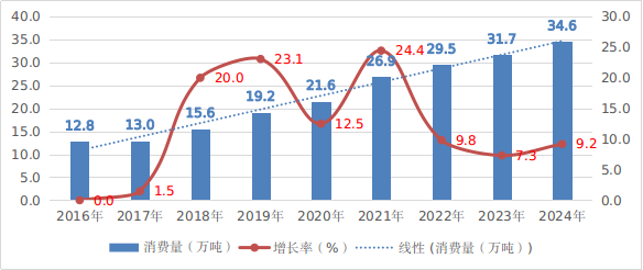 中国咖啡消费变化趋势（2016-2024年）
