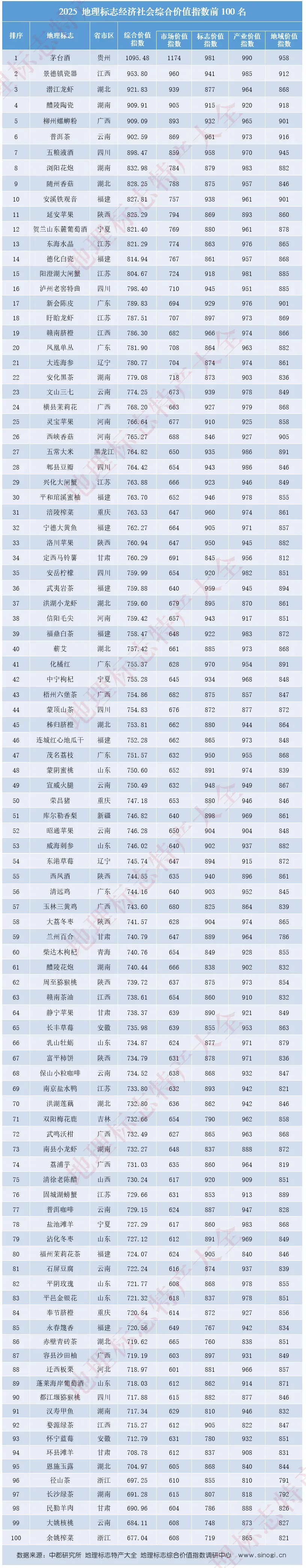 2025全国地理标志综合价值百强。选全