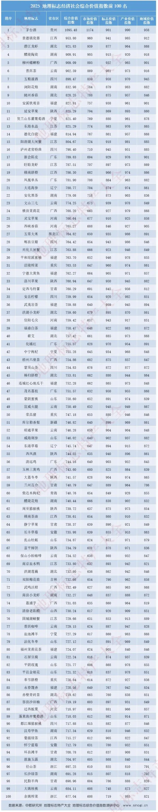 广东首位!新会陈皮入选2025全国地理标志综合价值百强