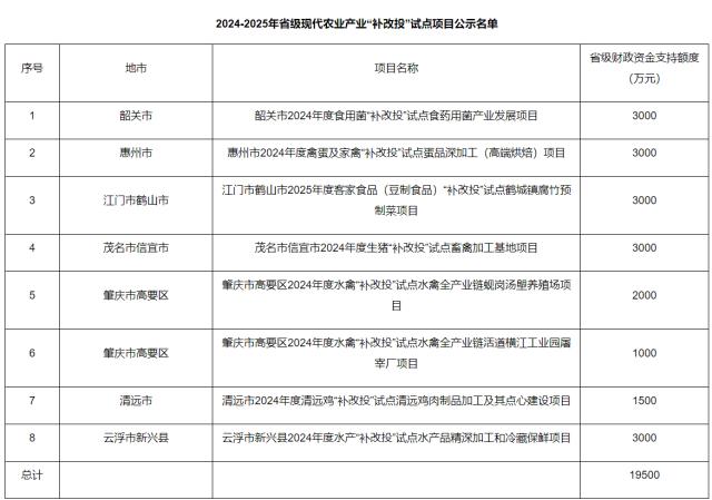 1.95亿元资金支持!广东省级现代农业产业“补改投”试点项目名单公示