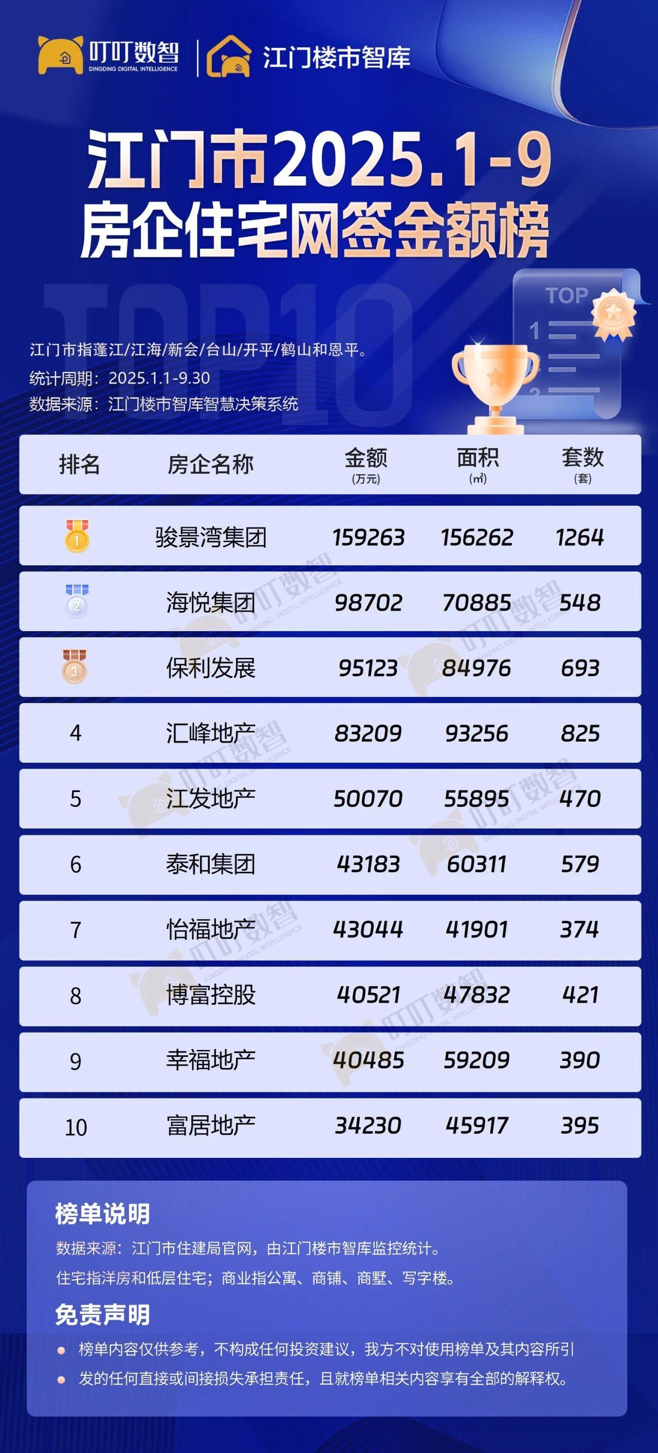 连续7个月“三冠王”！江门骏景湾集团前三季度卖近16亿元_南方+_南方plus