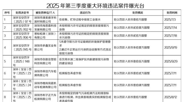 宝安区通报2025年第三季度重大环境违法案件｜宝安生态“曝光台”