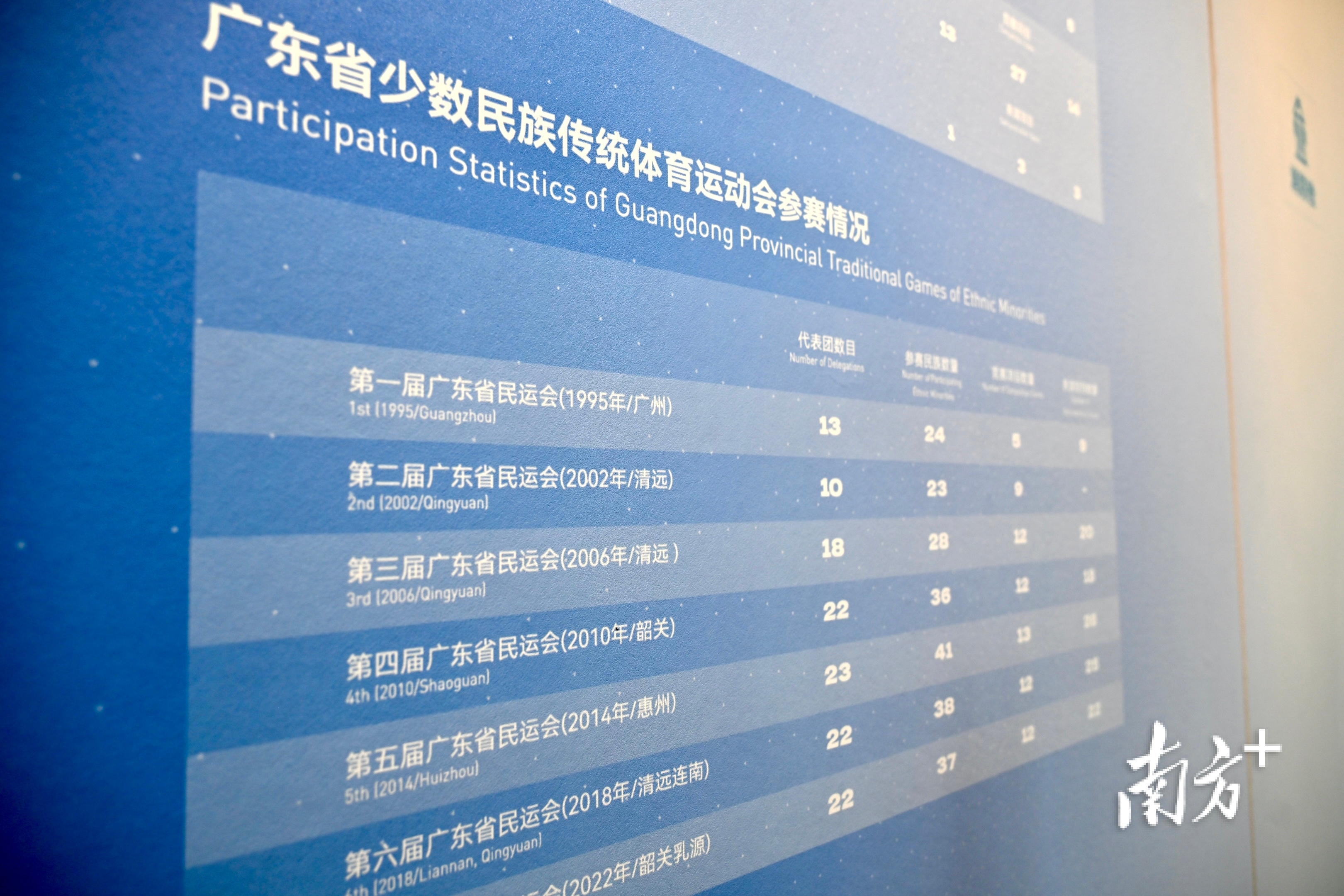 广东省少数民族传统体育运动会是广东省规格最高、规模最大的综合性民族体育盛会。清远曾承办3届广东省少数民族传统体育运动会。 广东省少数民族传统体育运动会是广东省规格最高、规模最大的综合性民族体育盛会。清远曾承办3届广东省少数民族传统体育运动会。