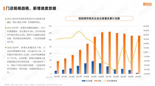 图源:2025现制茶饮行业研究报告 图源:2025现制茶饮行业研究报告