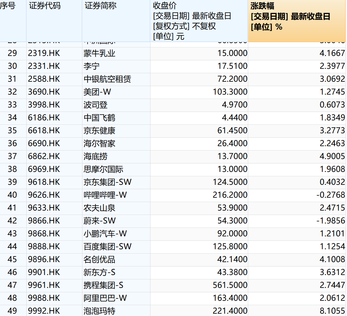 港股三大指数齐涨，新消费板块表现亮眼，泡泡玛特涨超8%