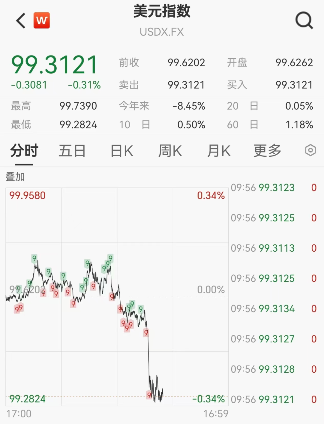 美股科技股下挫，加密货币超14万人爆仓，美元直线跳水