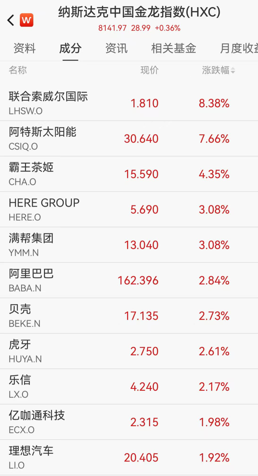中概股逆势飘红，阿里巴巴涨近3%，加密货币超15万人爆仓