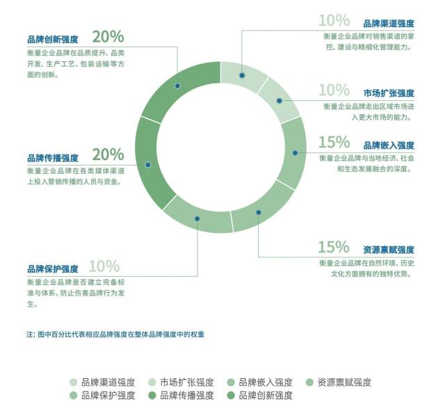 广东农业企业品牌价值50强榜单评价体系，由南方农村报社、中国广告协会、中央民族大学、国内品牌专家以及知名企业家组成的测评组委会开发的广东农业企业品牌价值评估体系GAB-VES。