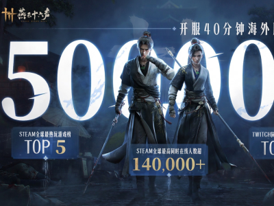 又一国产游戏爆火全球！开服40分钟海外版玩家破50万