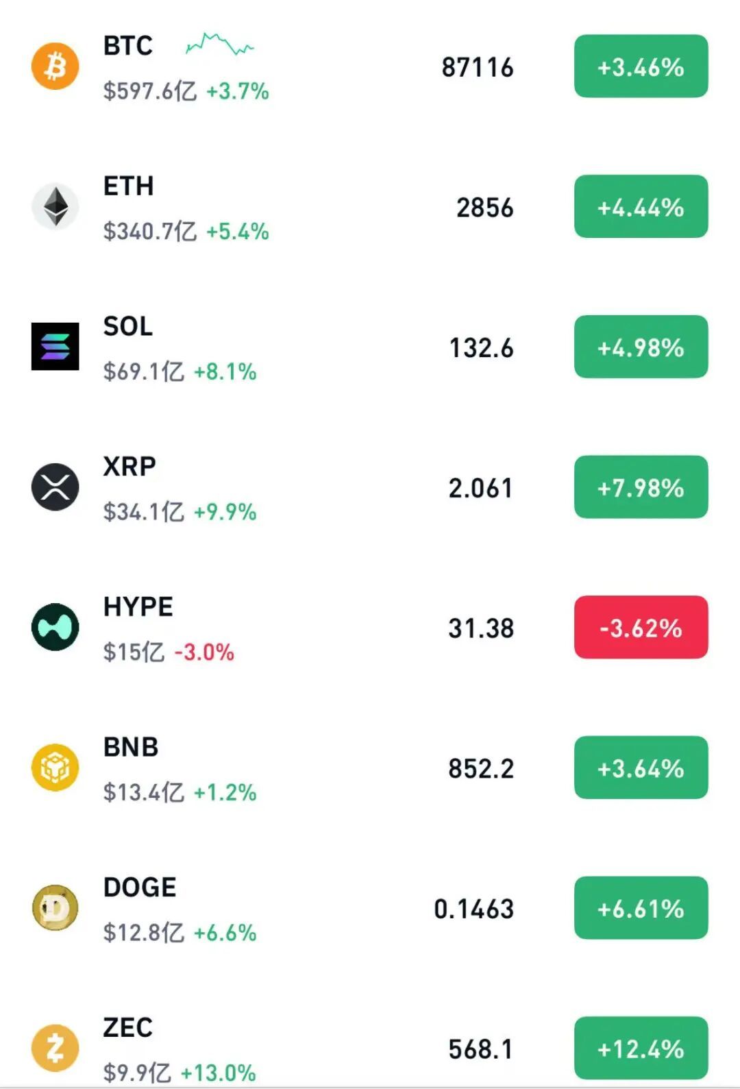 比特币升破87000美元，美联储降息概率狂飙至70%