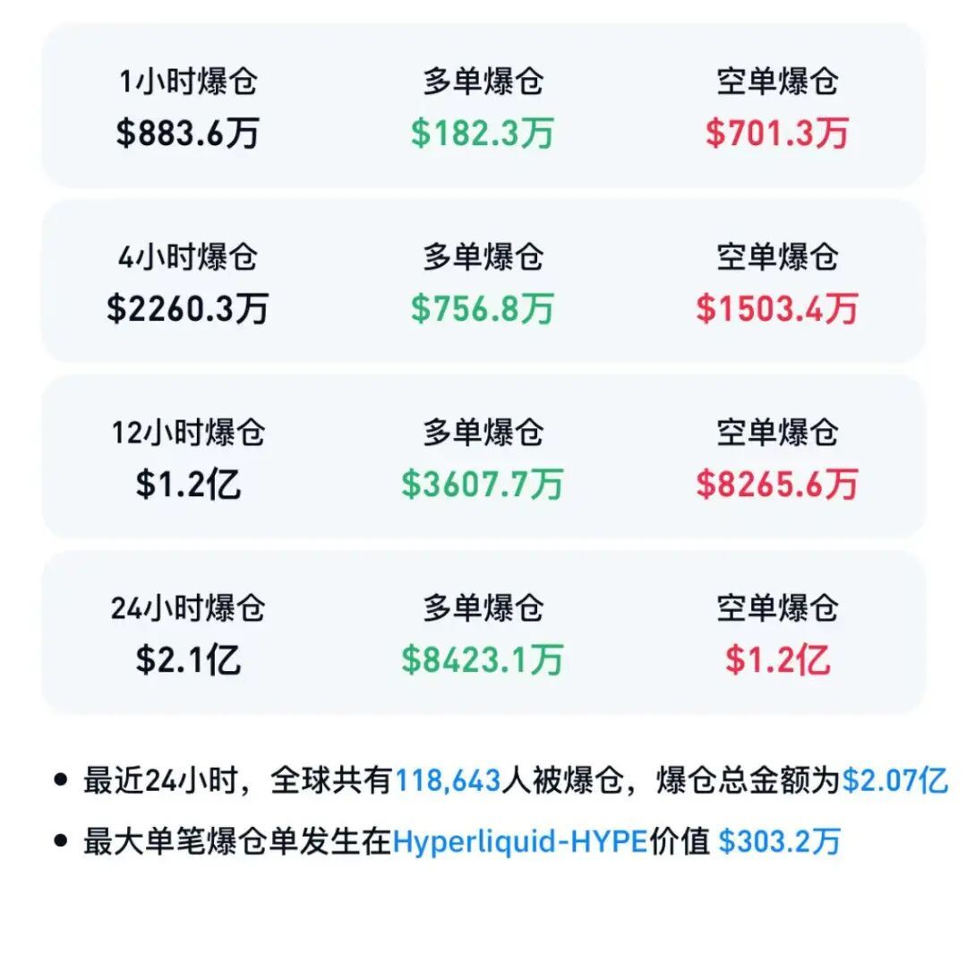 比特币升破87000美元，美联储降息概率狂飙至70%