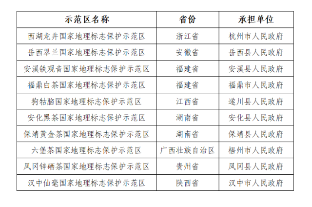 国家地理标志保护示范区拟批准成立名单（涉茶类）。