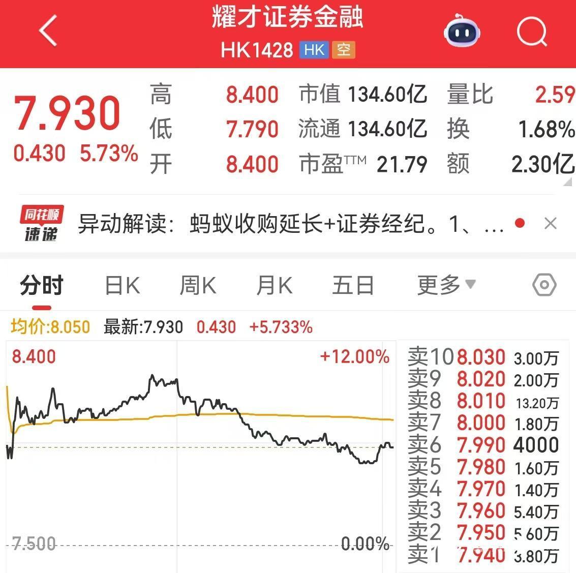 蚂蚁集团收购耀才证券新进展：延期4个月，加付按金已支付