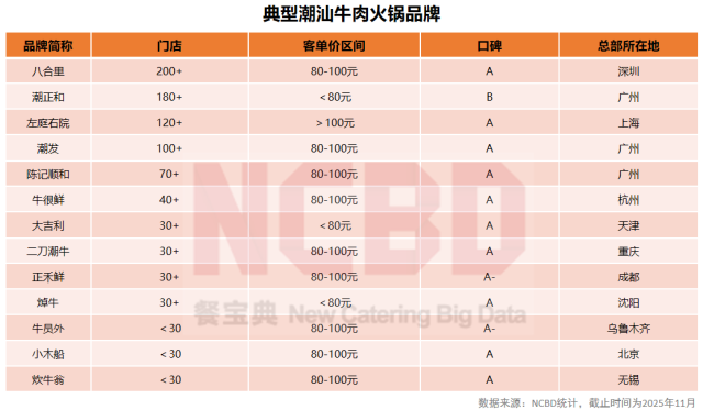 潮汕牛肉火锅梯队。（图表来源：餐宝典）