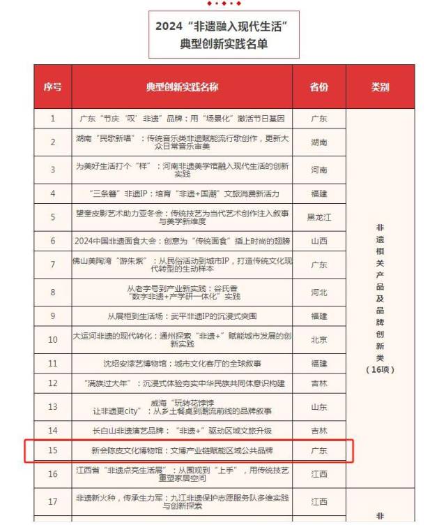 上榜！新会一陈皮主题博物馆入选2024“非遗融入现代生活”典型创新实践名单