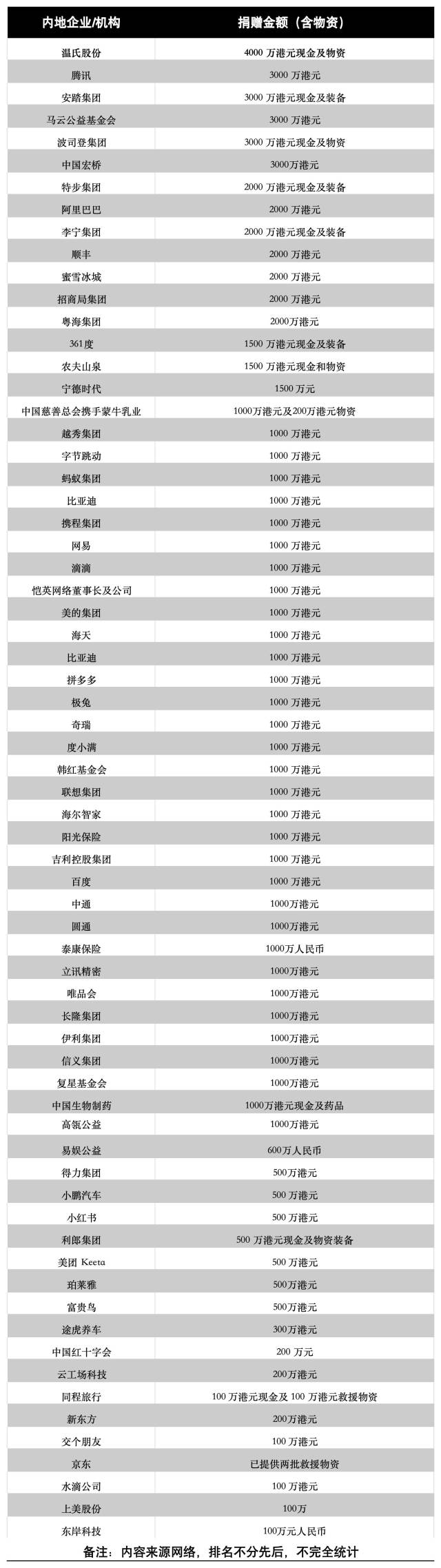 两岸爱心汇聚！内地与香港企业捐资超13.6亿港元驰援大埔火灾