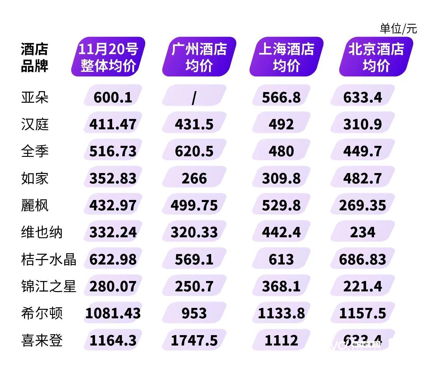 旅游淡季对酒店价格影响大吗？北上广全季、麗枫均价跌幅明显