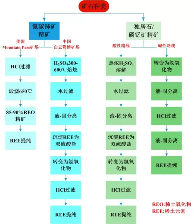 从三种含稀土矿物精矿中提取稀土的工艺路线 从三种含稀土矿物精矿中提取稀土的工艺路线