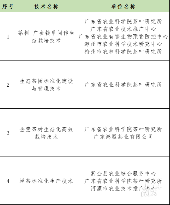 2026年广东省农业主推技术（茶叶类）。