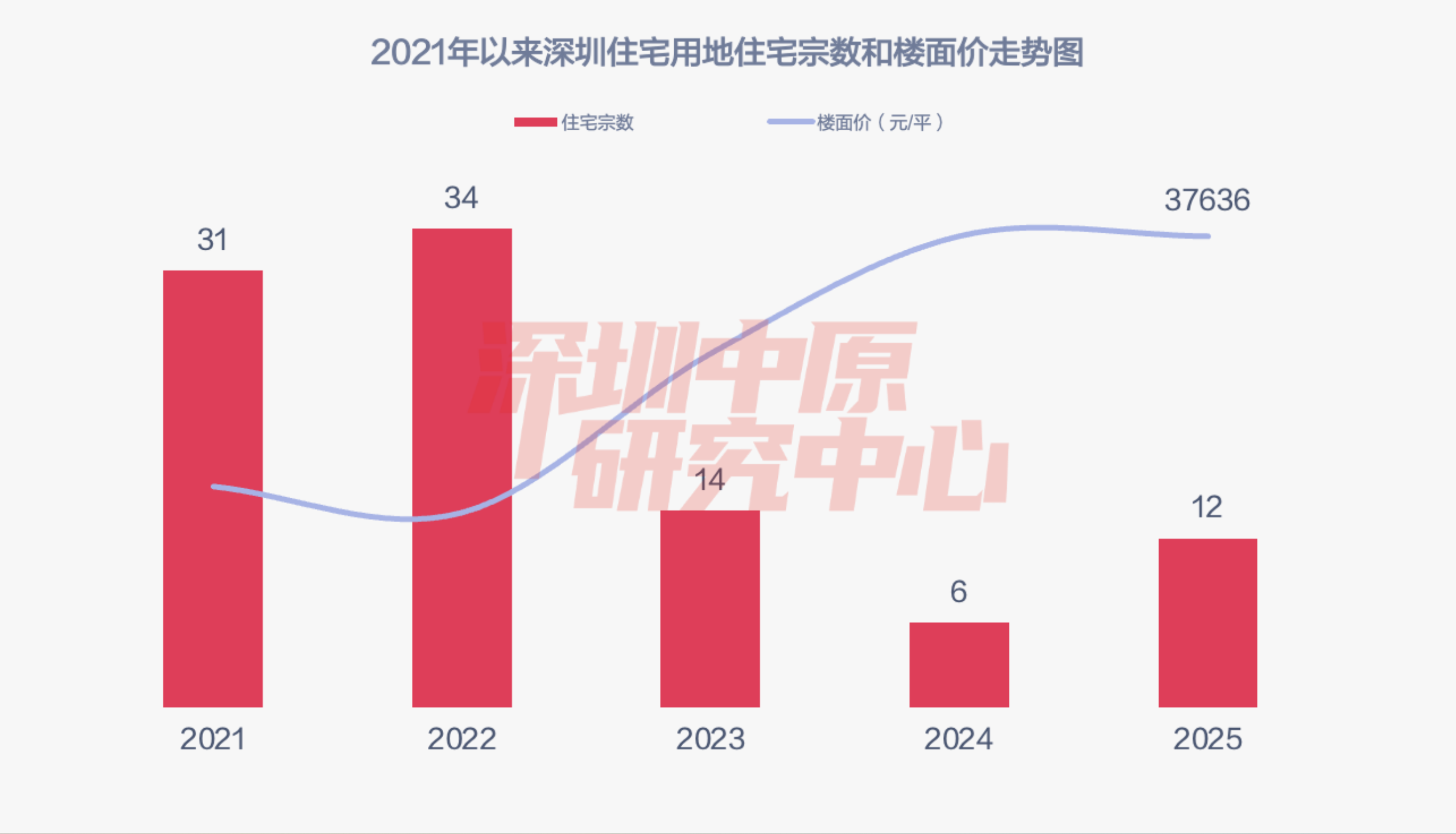 290亿！深圳全年宅地土拍收官：平均溢价率创近6年来新高_南方+_南方plus