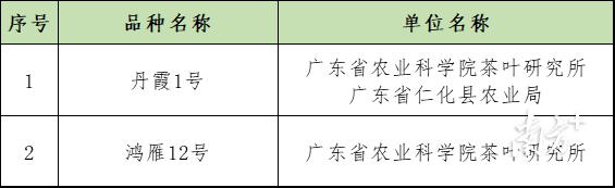 2026年广东省农业主导品种（茶叶类）。