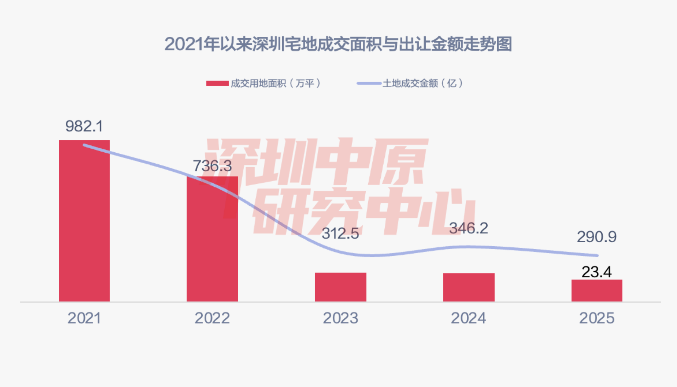 290亿！深圳全年宅地土拍收官：平均溢价率创近6年来新高_南方+_南方plus