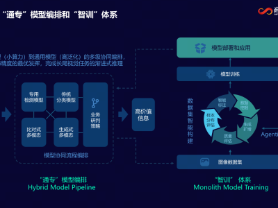 “商汤方舟”升级版来了，推动模型从定制开发转向智能生产