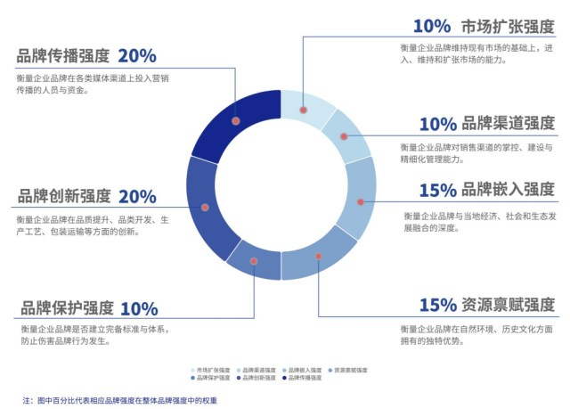 广东农业企业品牌价值评估体系GAB-VES一级指标