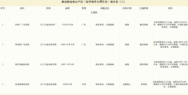 新会陈皮核心产区 (东甲西甲大滘片区) 连片运营招商推介项目表 新会陈皮核心产区 (东甲西甲大滘片区) 连片运营招商推介项目表