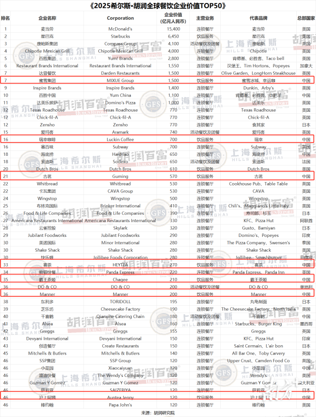 蜜雪冰城第七、中国茶饮霸榜！全球餐饮价值排名出炉