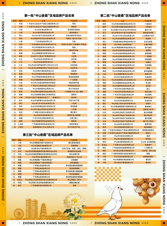 “中山香农”产品名录。