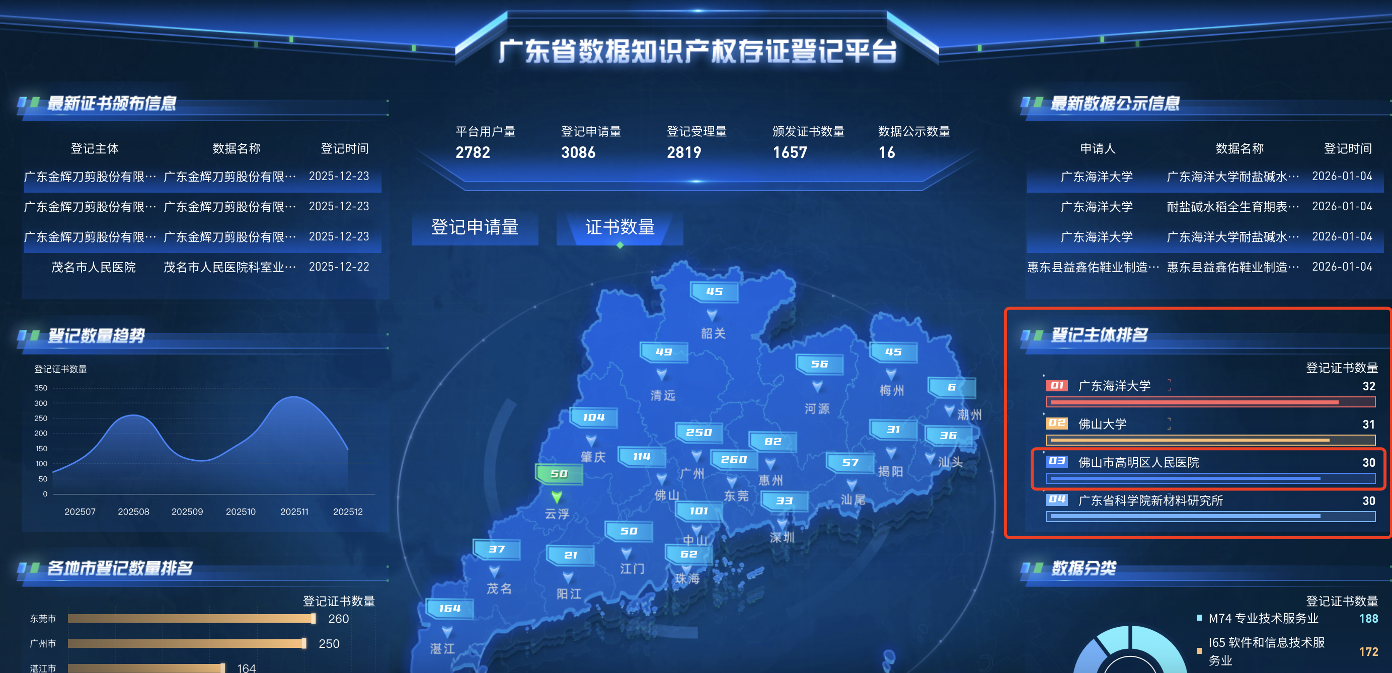 截至发稿前，高明区人民医院备案总量在全省医疗系统中排名第一，在全省登记主体中排名第三。&nbsp; &nbsp; 广东省数据知识产权存证登记平台官网截图&nbsp;