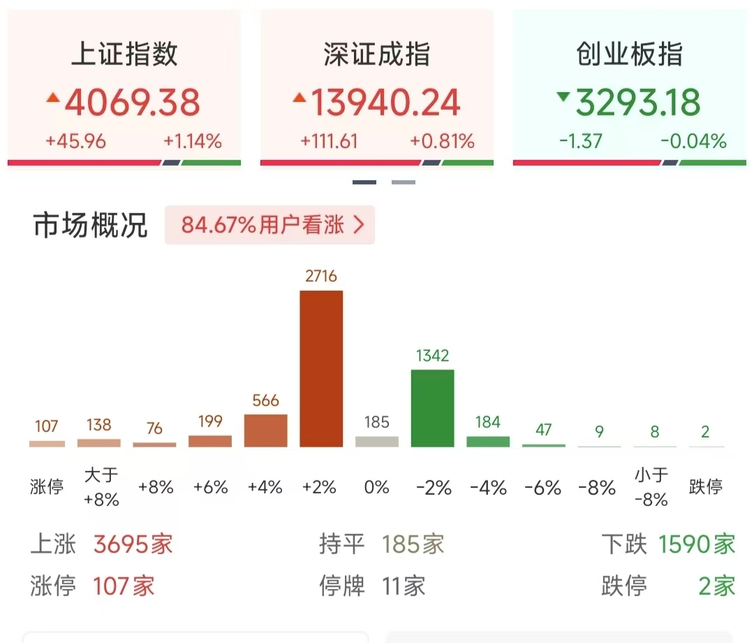 十三连阳，沪指再创十年新高！脑机接口持续爆发